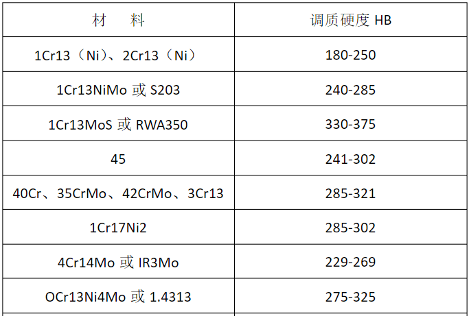 常用金屬熱處理調(diào)質(zhì)硬度