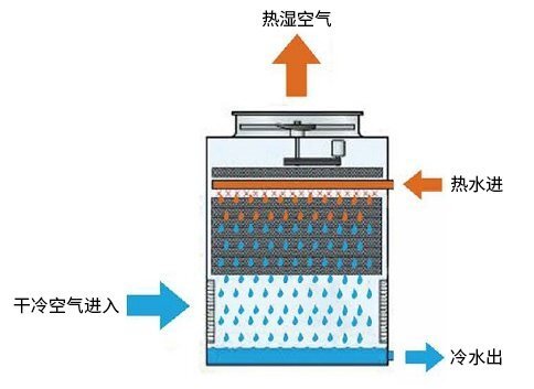 開放式逆流冷卻塔工作原理