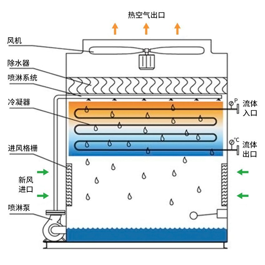 逆流閉式冷卻塔工作原理圖_華信中頻透熱爐