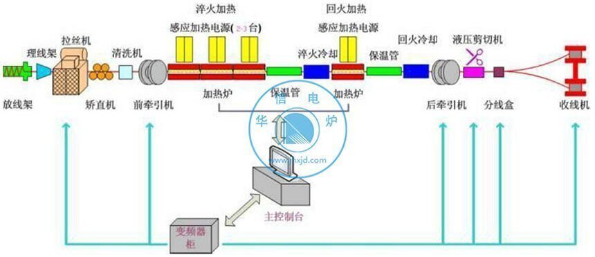 中頻調(diào)質(zhì)生產(chǎn)線設(shè)備組成原理